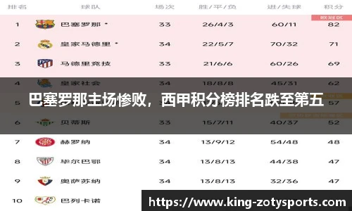 巴塞罗那主场惨败，西甲积分榜排名跌至第五